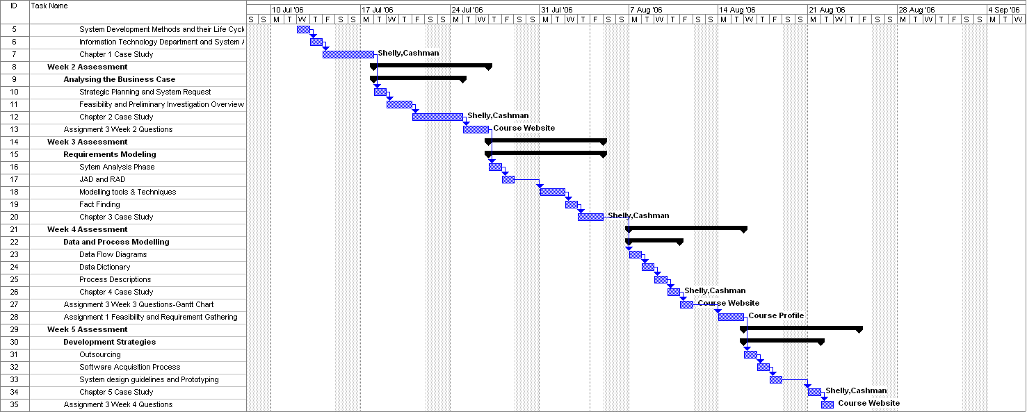 Waterfall Methodology Gantt Chart